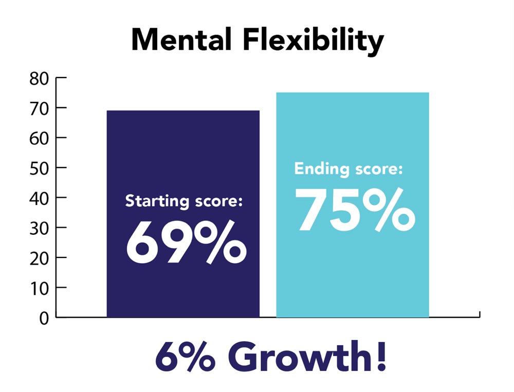 Mental Flexibility Stats