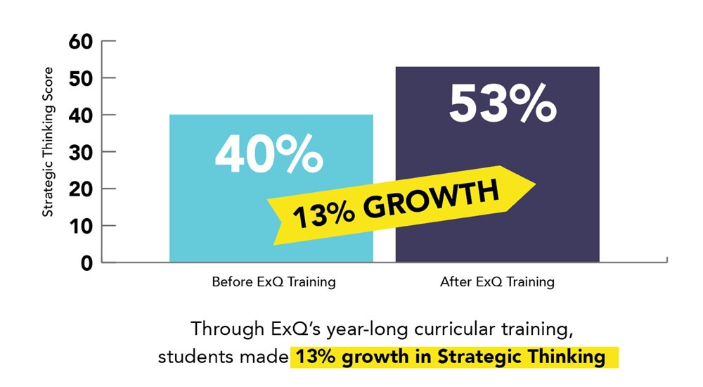 Strategic Thinking for Enhanced Student Success Stats