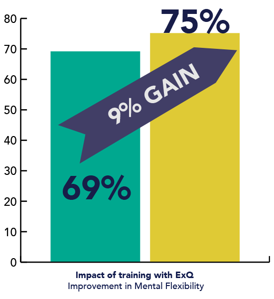 Mental Flexibility graph