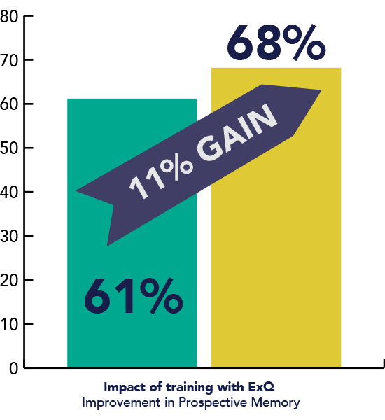 Prospective Memory graph