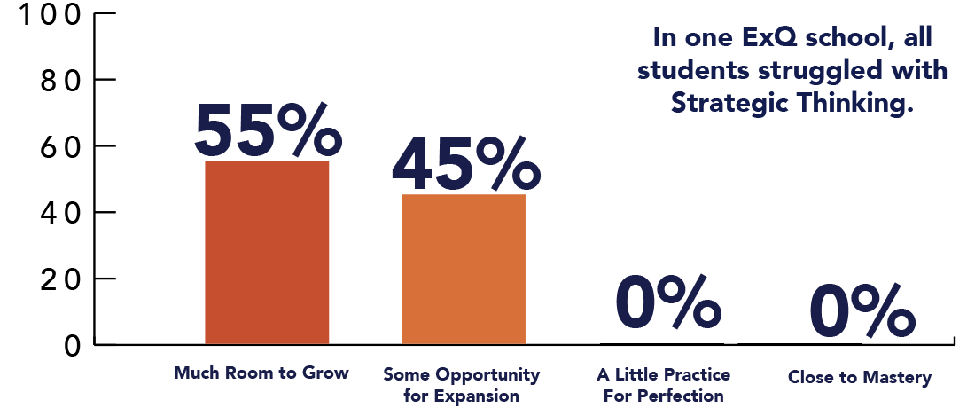 Strategic Thinking graph